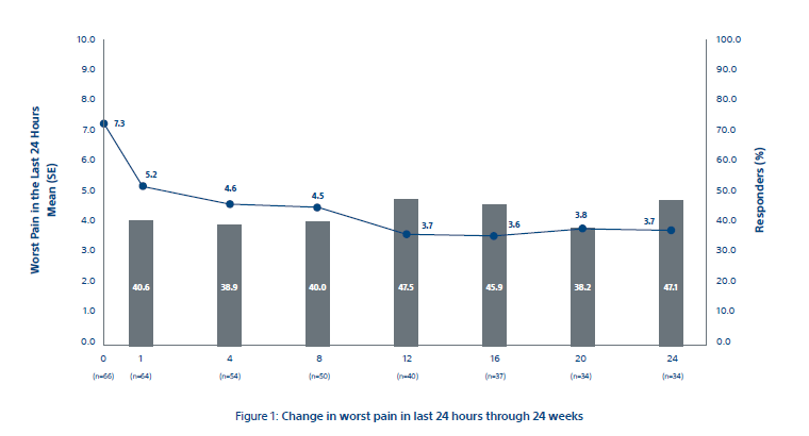 bar chart showing change in worst pain in last 24 hours through 24 weeks.