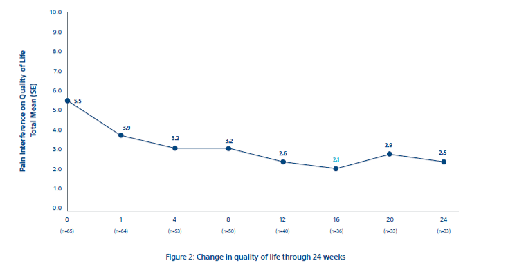 line chart showing change in quality of life through 24 weeks.