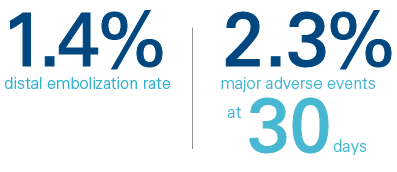 1.4% distal embolization rate. 2.3% major adverse events at 30 days.