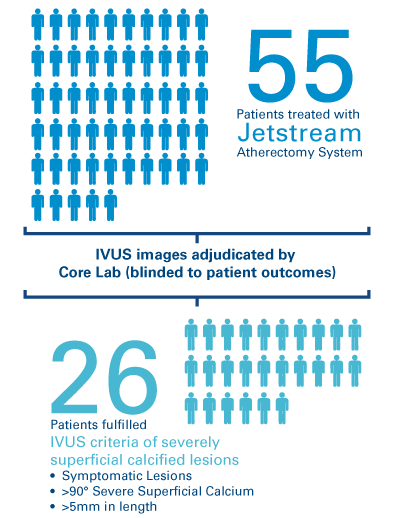 55 patients treated with Jetstream Atherectomy System (IVUS images adjudicated by Core Lab (blinded to patient outcomes)). 26 patients fulfilled IVUS criteria of severely superficial calcified lesions: symptomatic lesions; more than 90 degrees severe superficial calcium; more than 5 millimeters in length.