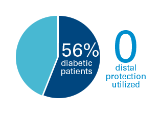 Infographic pie chart displaying that 56 percent of diabetic patients had 0 distal protection utilized.