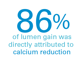 86% of lumen gain was directly attributed to calcium reduction.