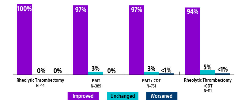 Angiojet mechanical thrombectomy pearl enrollment data.