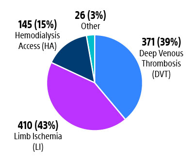 Angiojet mechanical thrombectomy pearl enrollment data.