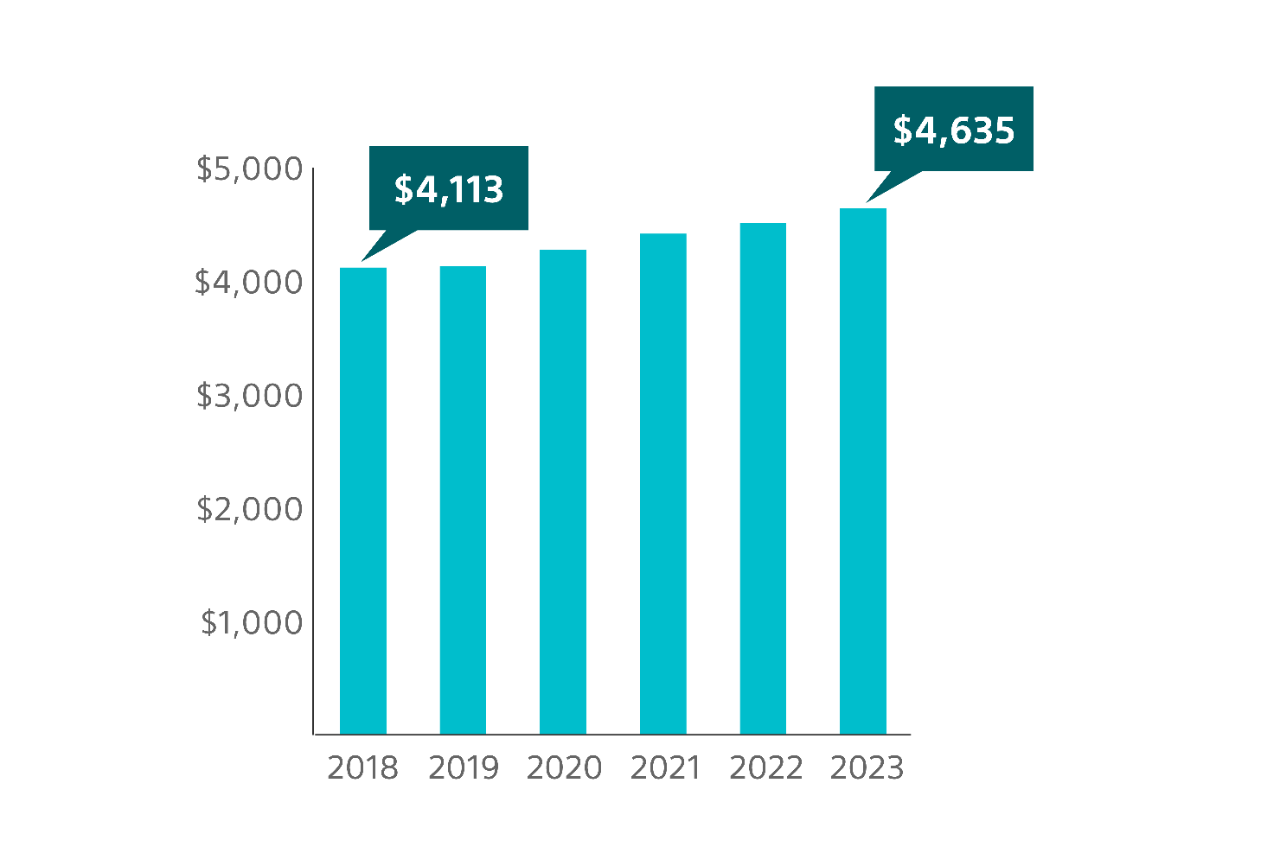 Bar graph showing 12.7% overall increase in Medicare reimbursement for hospital outpatient.
