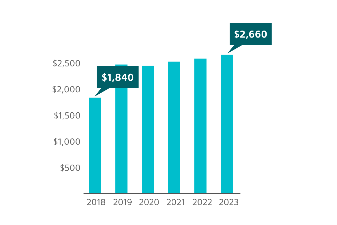 Bar graph showing 44.6% overall increase in Medicare reimbursement for ASC.