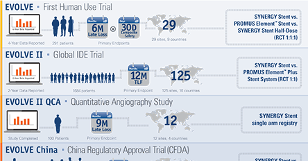 EVOLVE Clinical Trials Overview