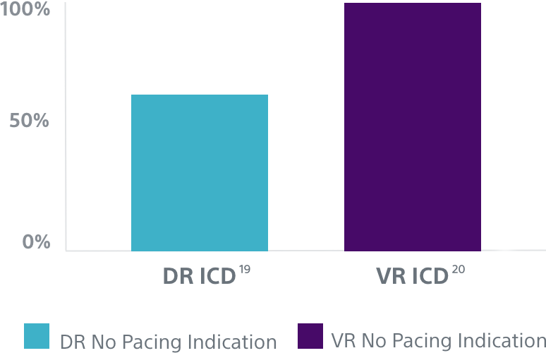 No pacing indication chart