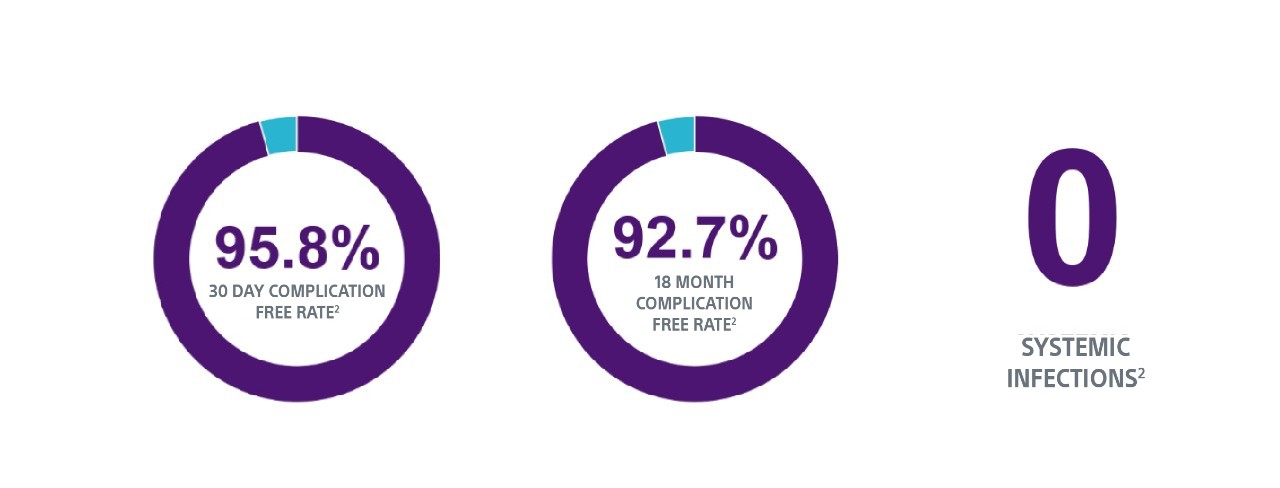 EMBLEM complication rates