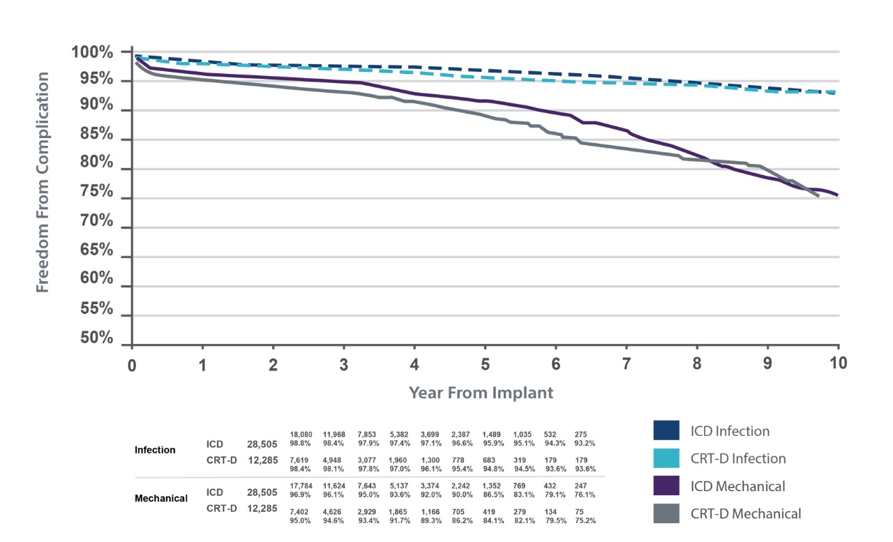 freedom from complication