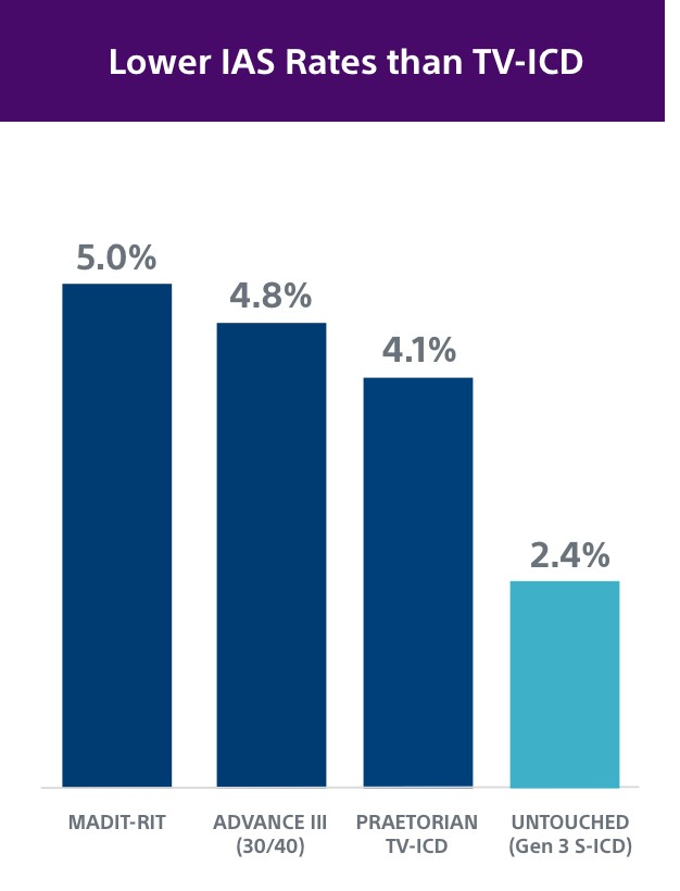 Chart showing S-ICD had lower inappropriate shocks (IAS) at one year than TV-ICD. 