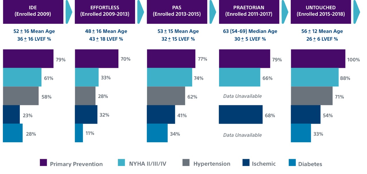 Bar charts showing S-ICD patient comorbidities across a variety of studies, including IDE, EFFORTLESS, PAS, PRAETORIAN and UNTOUCHED. 