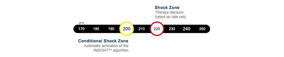 S-ICD phase III therapy decision algorithms