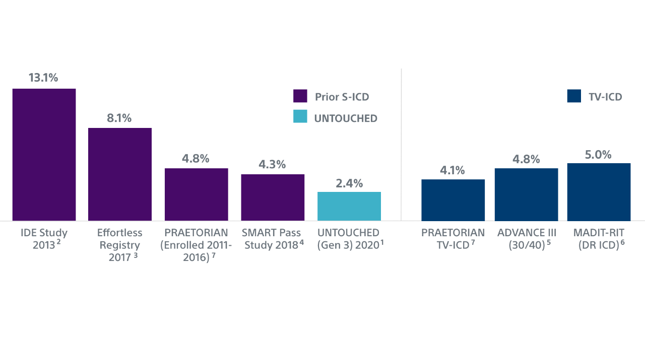 Bar chart comparing inappropriate shock rates (IAS) shown in several major studies for S-ICD and TV-ICD.