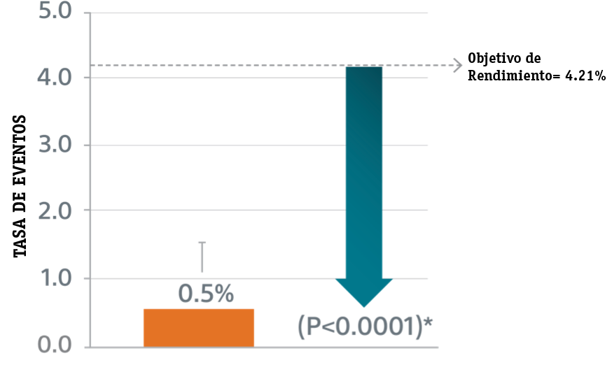primary safety endpoint graph