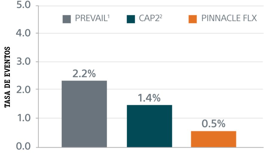 primary safety endpoint graph