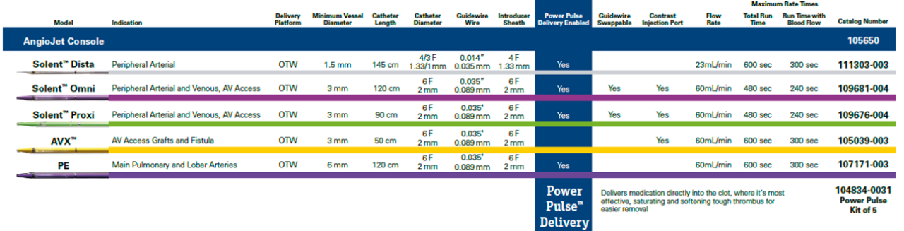 Catéteres de trombectomía periférica AngioJet 