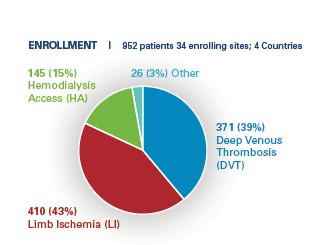 Datos de PEARL del sistema de trombectomía AngioJet