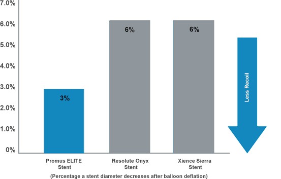 Chart showing the Promus ELITE Stent System has demonstrated 50% less recoil then competitive drug-eluting stents.