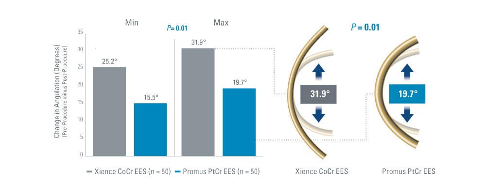 Chart showing Promus PtCr EES demonstrated significantly less change in vessel angulation.