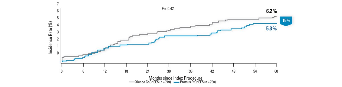 Numerically Lower Ischemia-Driven TLR Through 5 Years