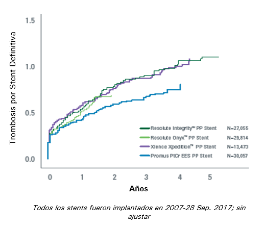 Promus PtCr EES reported numerically lowest Permanent Polymer ST Rates in real-world SCAAR Registry