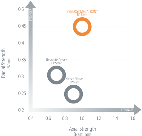 More radial strength