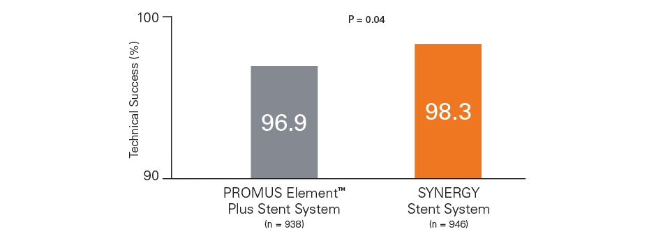 EVOLVE II Technical Success