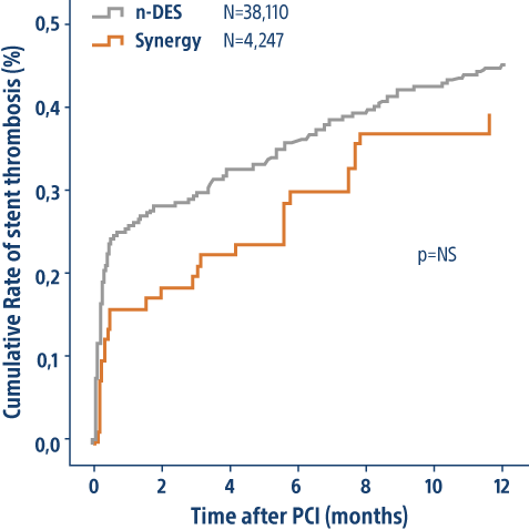 ST rates in real-world SCAAR registry