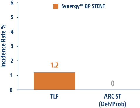 Results at a mean follow-up of 664 days