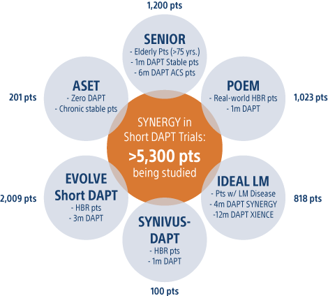 Synergy in Short DAPT trials