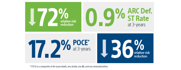 Together contemporary techniques and technologies support that PCI could be an option for patients with complex three-vessel disease.