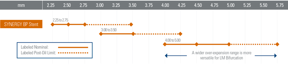 Wide Range of Labeled Post-Dilatation Limits