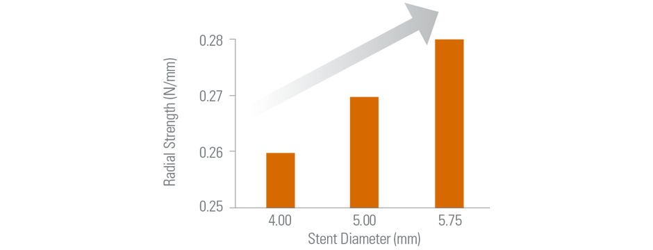 Increased Radial Strength at Over-Expansion