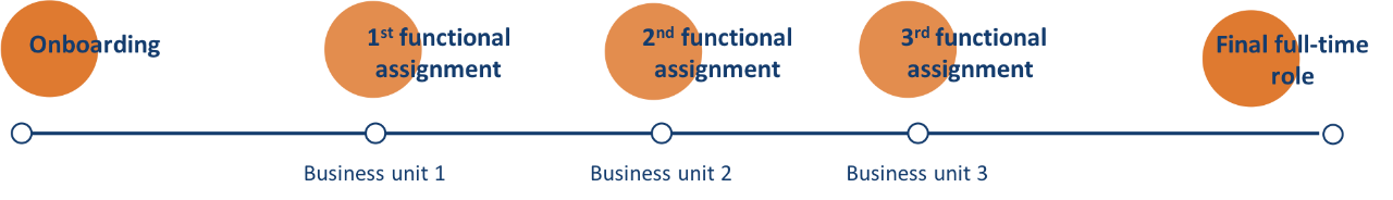 Business Unit - Timeline