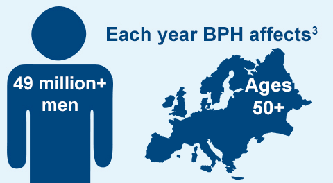 BPH affects more than 27 million men over 50 each year in the United States3