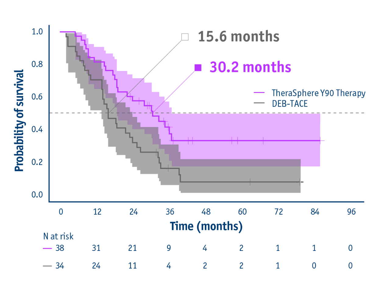 Phase II TRACE trial - Overall survival