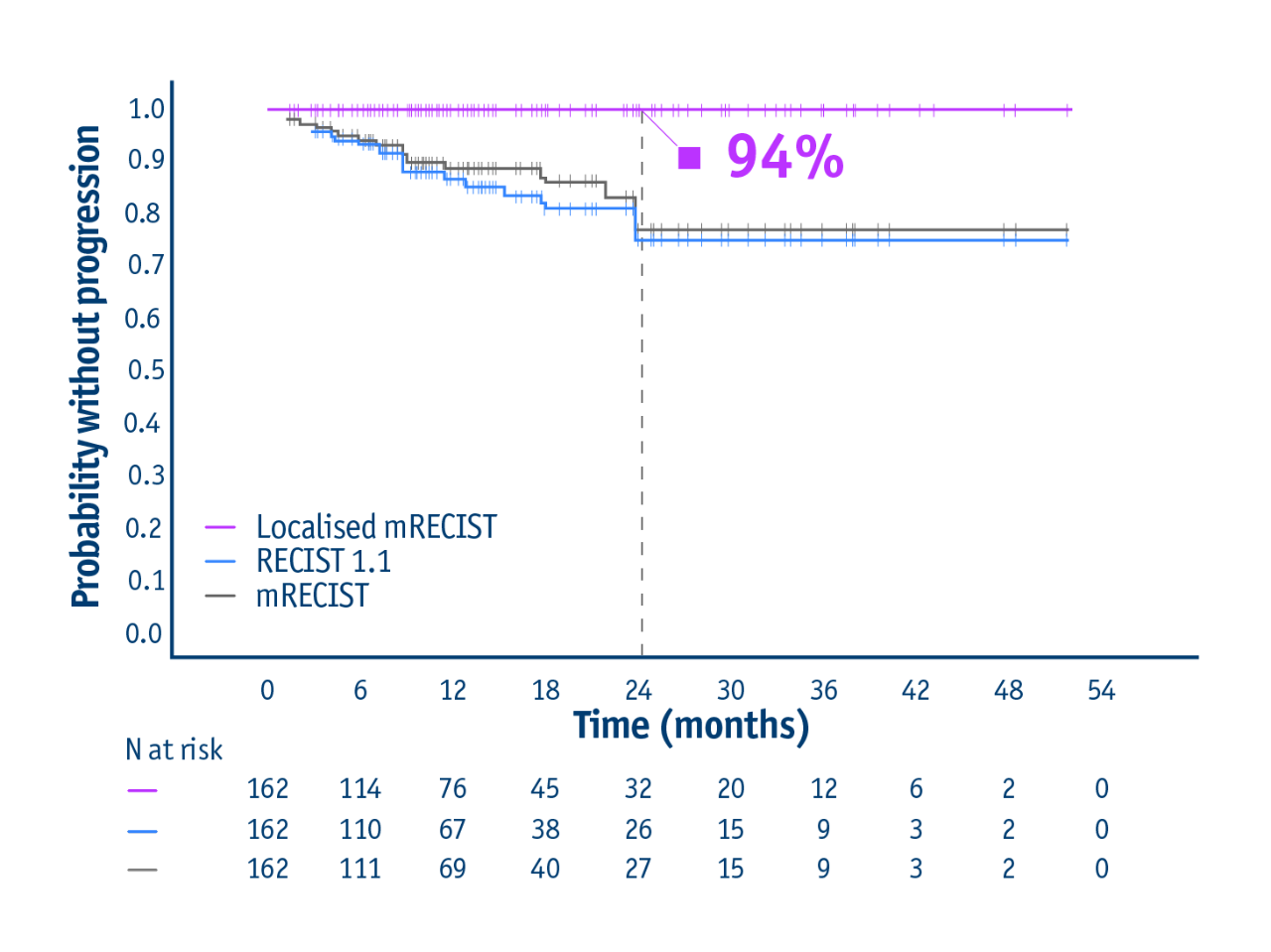 Progression-free survival in the LEGACY trial