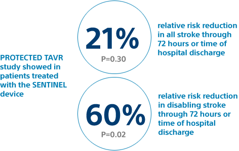 PROTECTED TAVR study showed in patients treated with the SENTINEL device: 21% relative risk reduction in all stroke through 72 hours or time of hospital discharge and  60 relative risk reduction in disabling stroke through 72 hours or time of hospital discharge