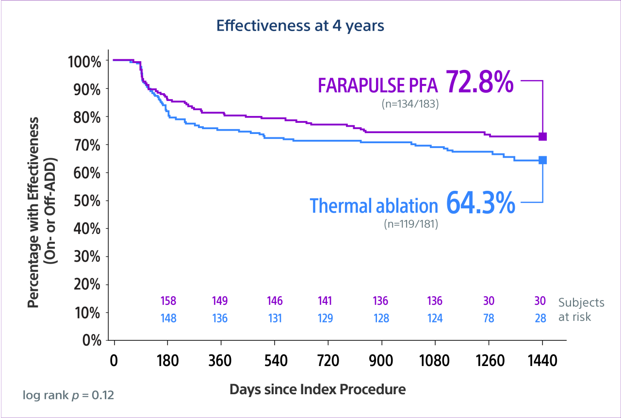 Greater long-term effectiveness vs thermal