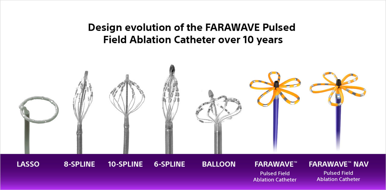 10-year evolution of the farawave PFA catheter, from historic to modern versions.