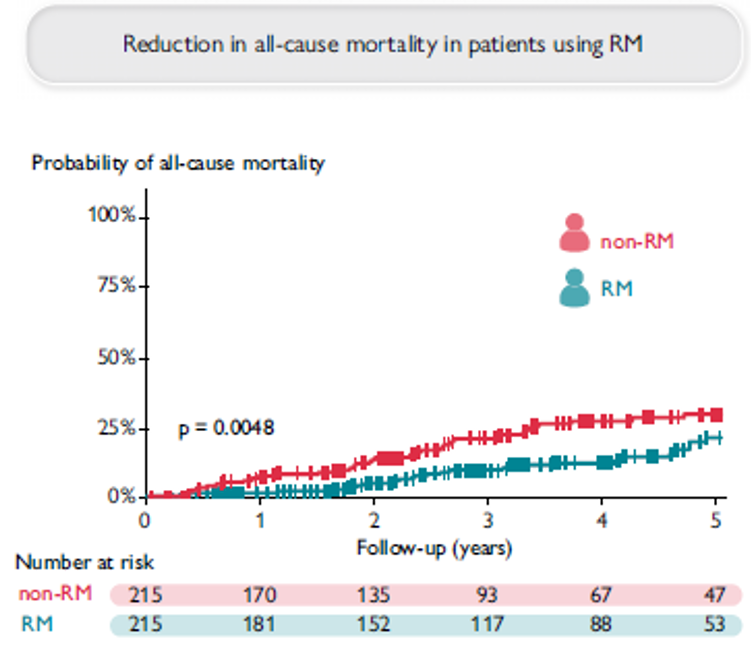 Figure 6. All—cause mortality