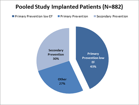 Pooled Study Implanted Patients