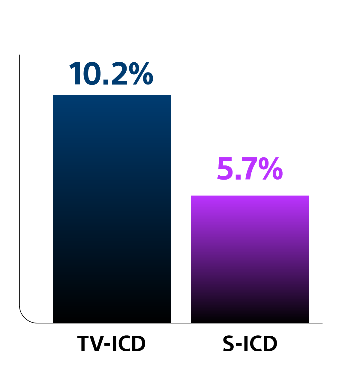 Bar graph: Major complications comparison graph: TV-ICD 10.2 vs S-ICD 5.7%