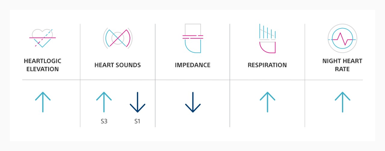 Icons showing the HeartLogic index rises as S3 heart sounds, respiration & night heart rate go up, & S1 heart sounds & impedance go down.