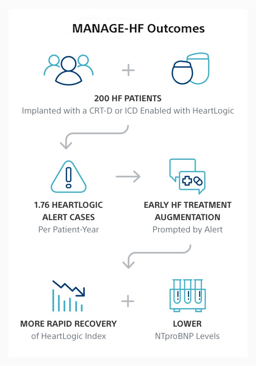 Infographic showing MANAGE-HF Phase I outcomes, including more rapid recovery of HeartLogic Index and lower NTproBNP levels.  