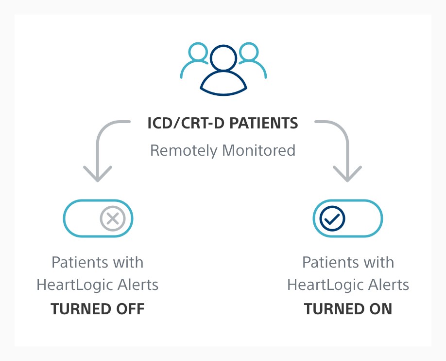 Infographic showing that Phase II will enroll remotely monitored ICD/CRT-D patients with HeartLogic alerts turned on or off.  