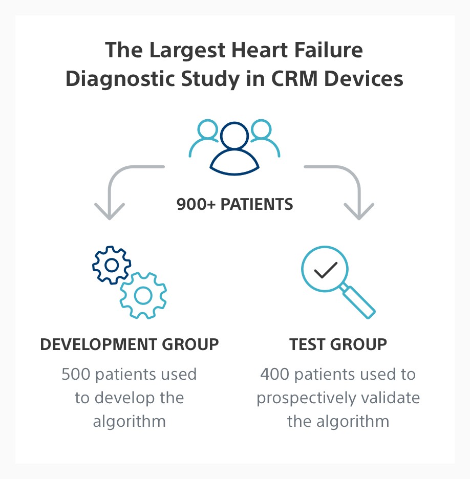 Infographic showing the MultiSENSE study enrolled 900+ patients in the development and test groups.