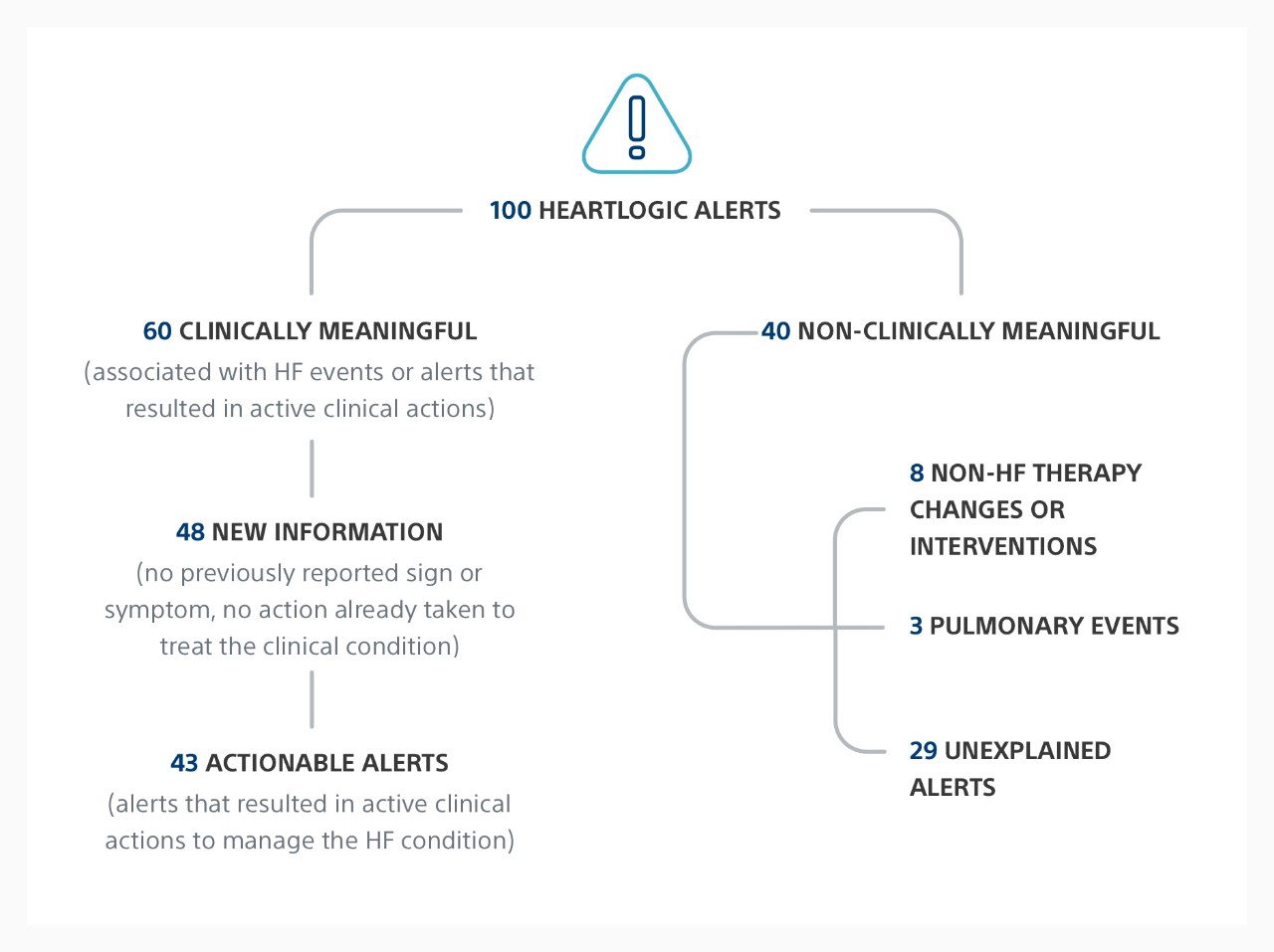 Workflow graphic showing the number of clinically meaningful alerts, actionable alerts and alerts that provided new information.