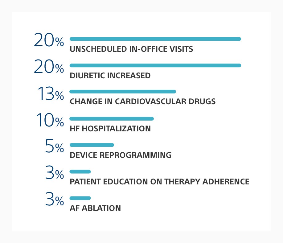 Bar chart showing the actions triggered by HeartLogic alerts, including medication changes, hospitalization and more. 